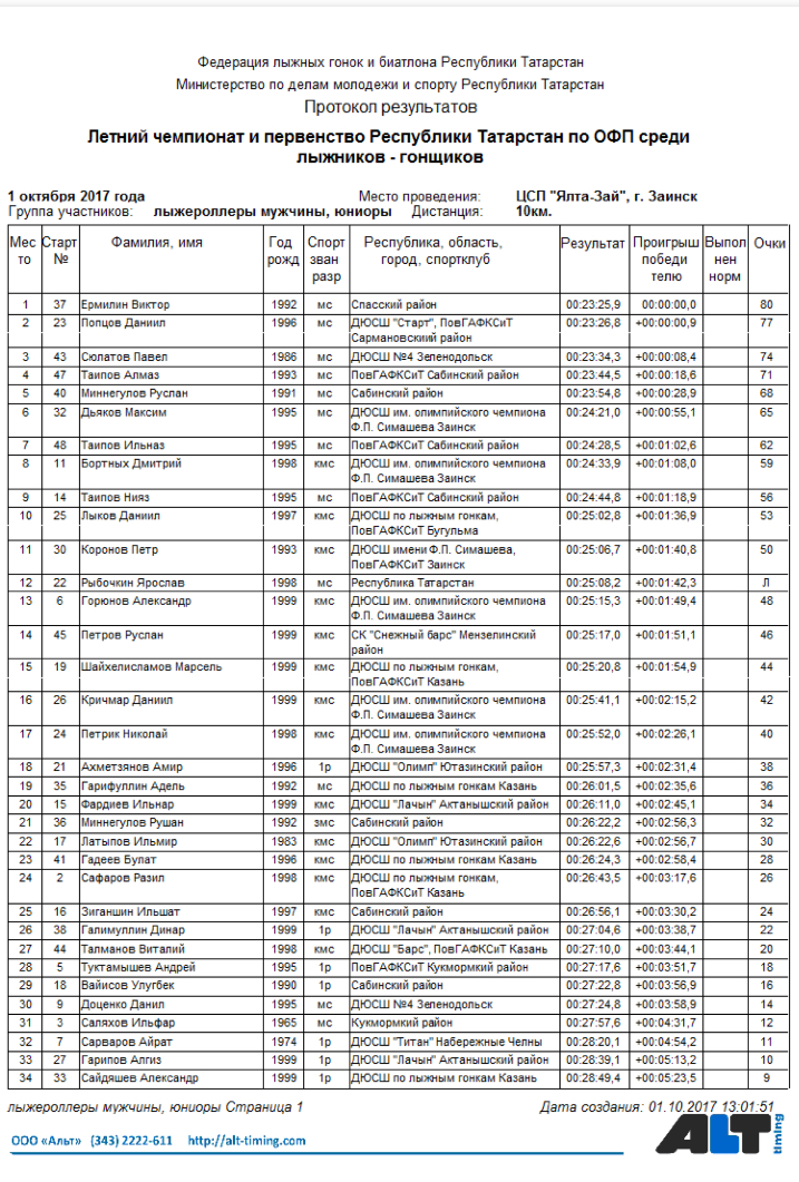 Результаты татарстан. Федерация лыжных гонок России протокол соревнований в Заинске. Протокол мужского лыжные гонки 10км. Лыжные гонки Арзамас протоколы 1999. Меню питания в ДЮСШ лыжных гонок.